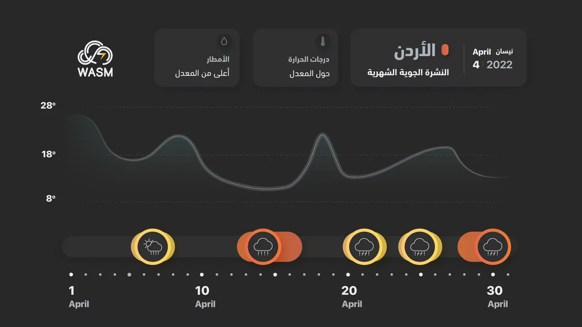 Jordan | Weather Forecast for the Holy Month of Ramadan: Weather Fluctuations and Continuous Rainy Conditions