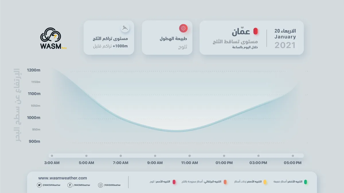 Amman Capital Tomorrow Wednesday.. Heavy rains mixed with snow and snow on its high peaks exceeding 1000 meters