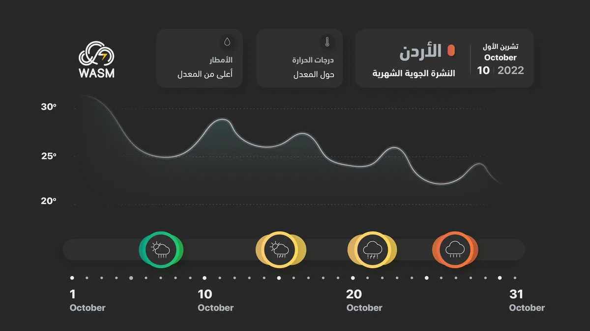 Jordan.. October Monthly Bulletin.. Dry and warm beginning and cold rainy end