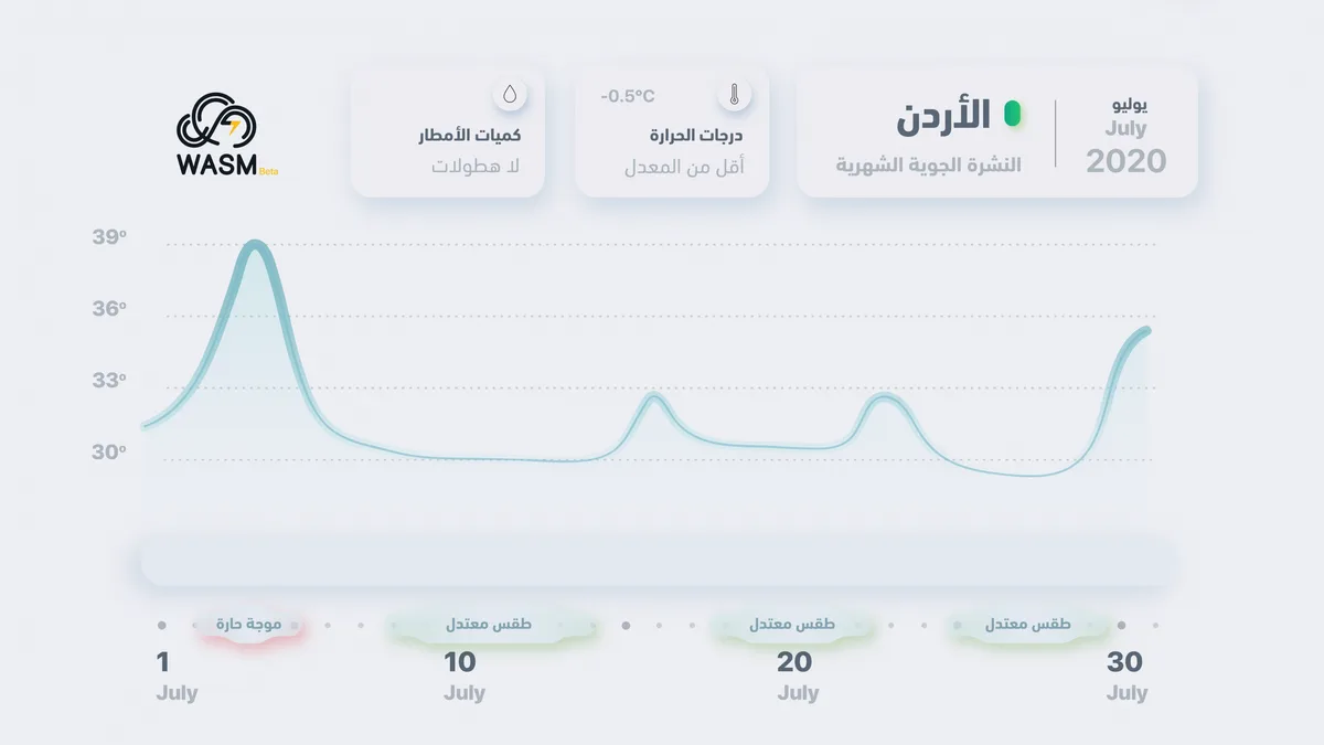 Jordan.. Monthly Bulletin for July.. Weather Less Hot Than Usual and Inclined Toward Moderation