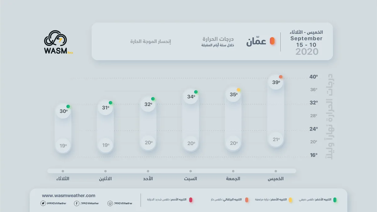 Jordan.. Noticeable drop in temperatures over the weekend and retreat of the heat wave