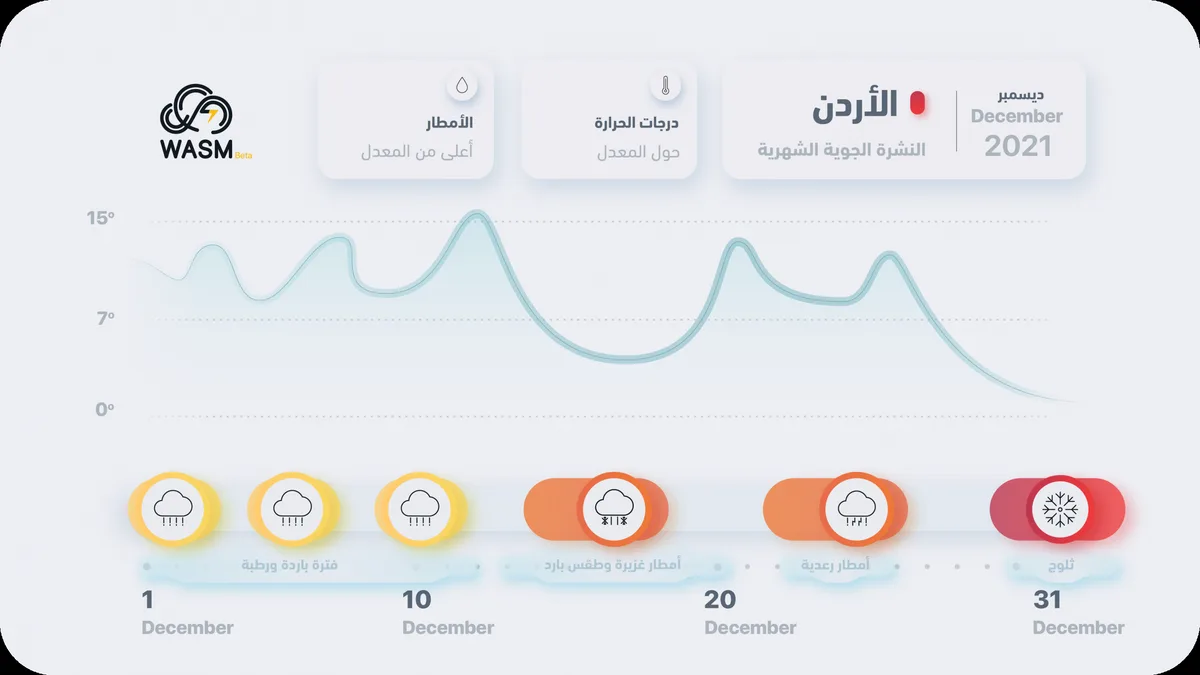 Jordan | Monthly Bulletin for December - Successive rainy and cold weather systems