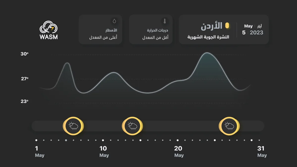 Jordan | Monthly Report for May.. Continued Weather Fluctuations and Rain Chances