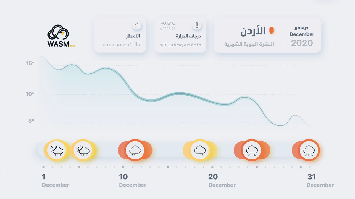 Jordan.. Weather Bulletin for December 2020.. Heavy Rain and Cold Conditions