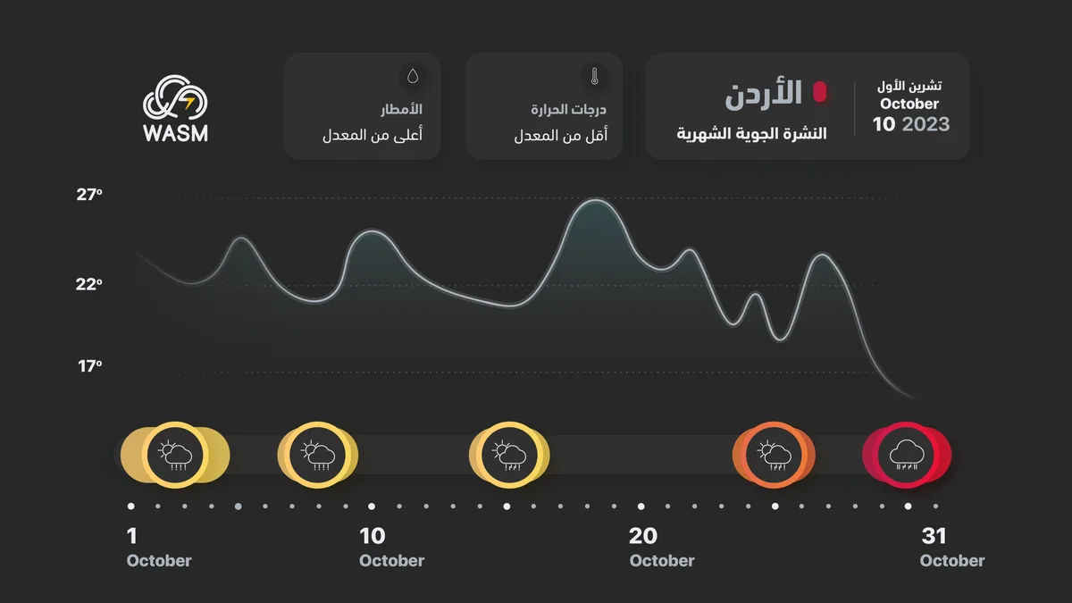 Jordan | Weather Bulletin for October 2023... Strong and Early Start to the Rainy Season