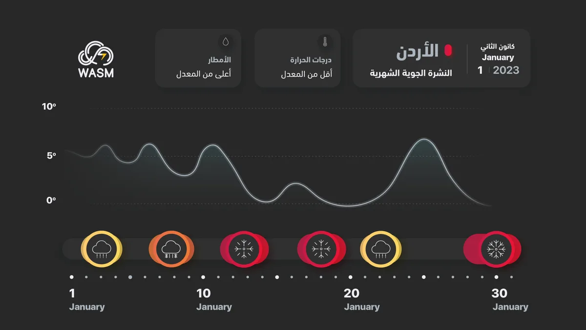 Jordan | Monthly Report for January - Severe Cold with Snow and Rain During Multiple Periods