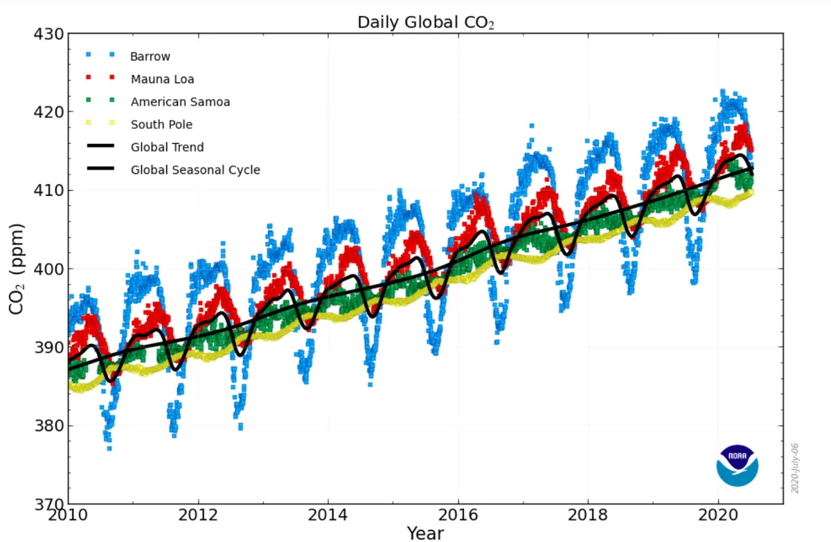 Carbon dioxide pollution concentration reaches record levels despite the coronavirus pandemic