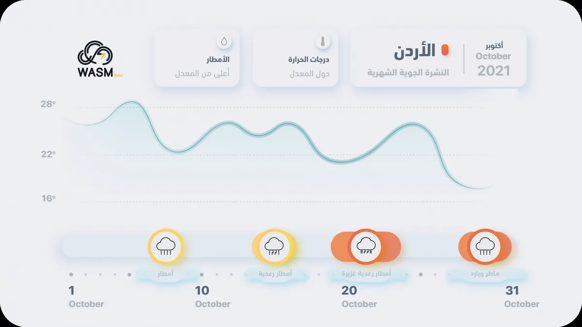 Jordan | October Monthly Bulletin.. Rainy Weather Systems and Cold Spells Expected Towards End of Month