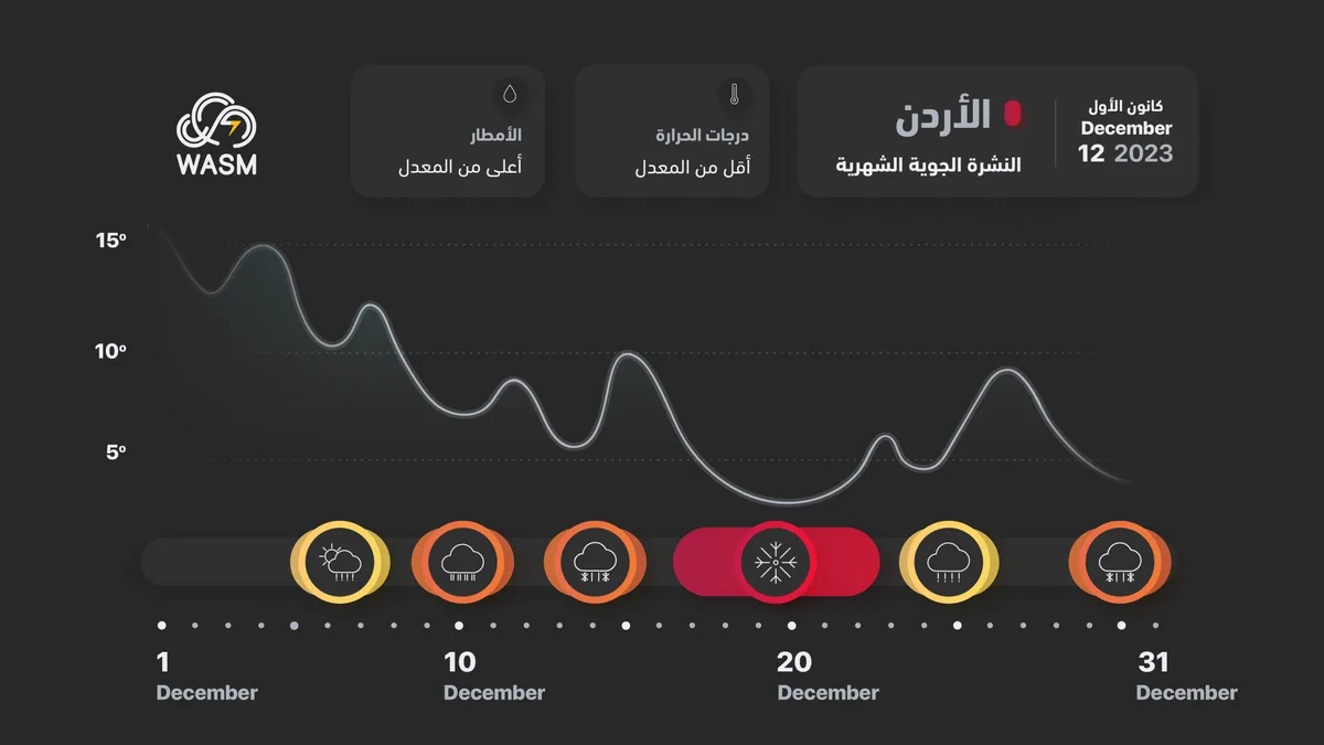 Jordan | Monthly Bulletin for December - Very Cold with Strong Low-Pressure Systems Around Mid-Month