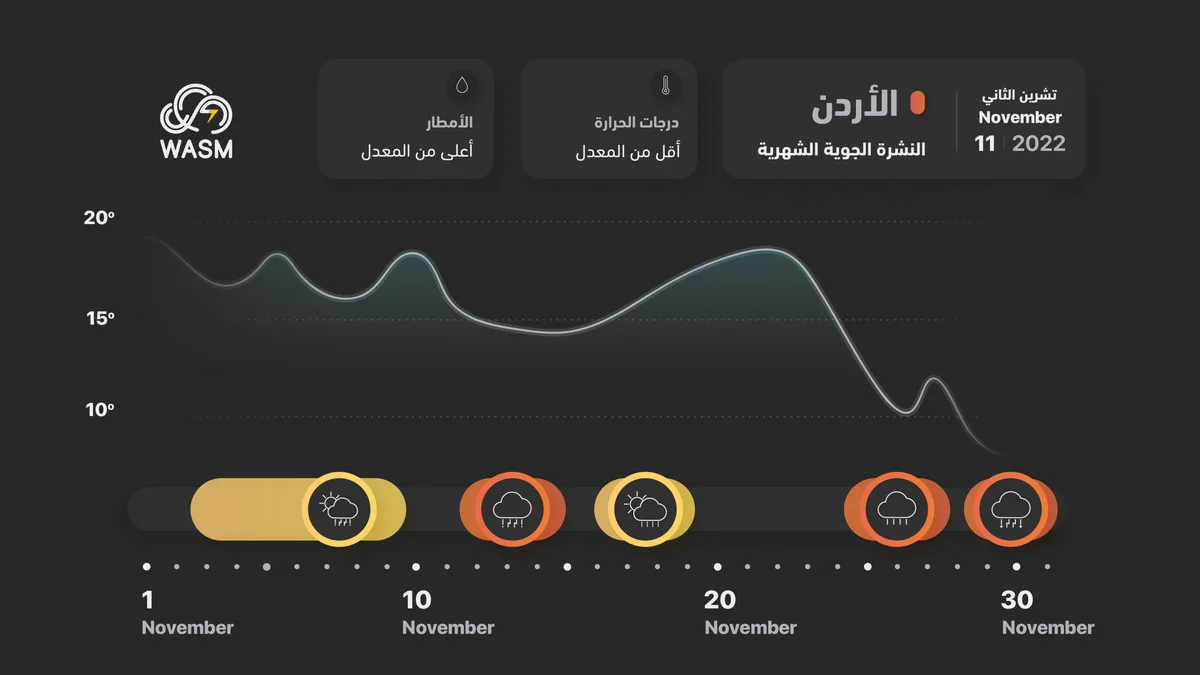 Jordan.. Monthly Bulletin for November 2022... A Cold and Rainy Month with Early Winter at Month's End
