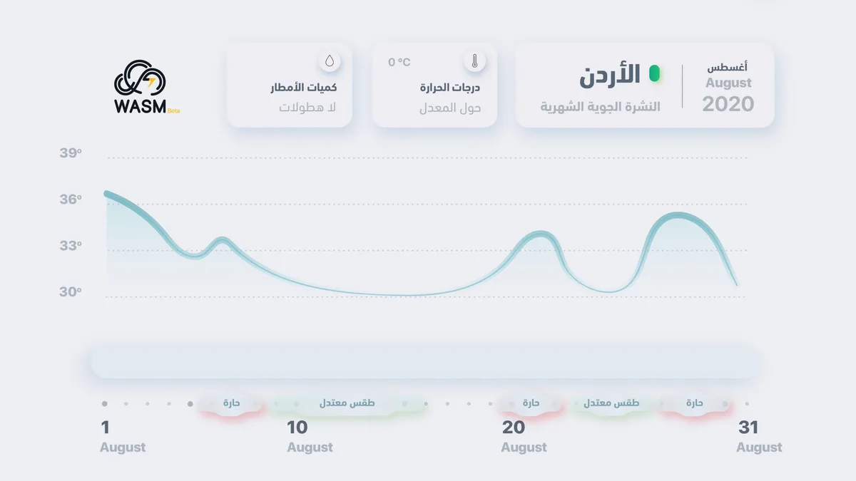 Jordan..August Monthly Report..Moderate conditions in the first half of the month with rising temperatures at the end
