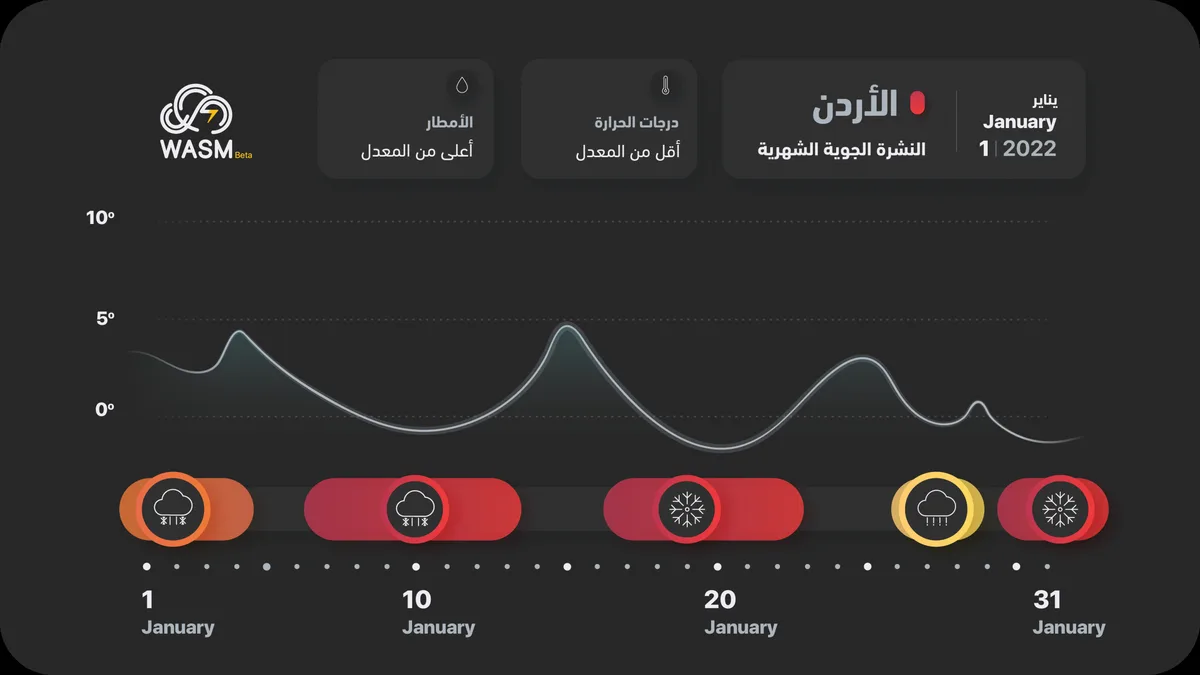 Jordan | Monthly Report January 1-2022.. A Cold and Heavily Rainy Month
