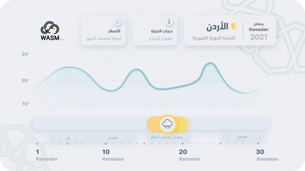 الأردن| النشرة الجوية الشهرية لشهر رمضان الكريم.. أجواء معتدلة وفرص أمطار رعدية بعد منتصف الشهر الفضيل