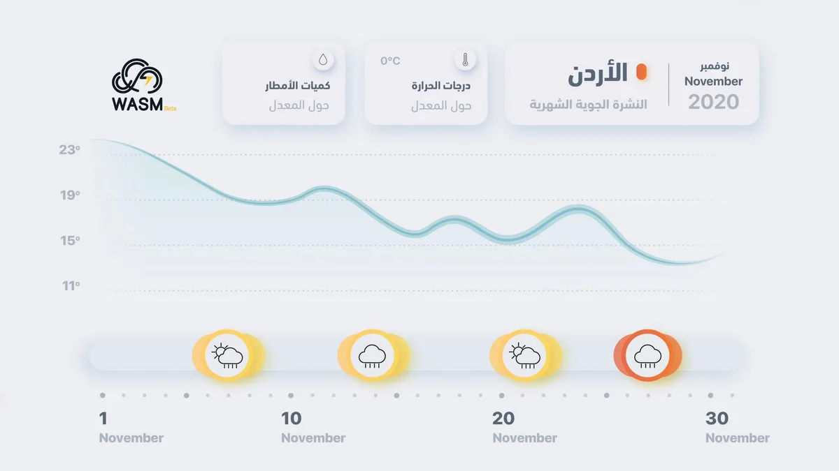 Jordan.. Monthly Weather Bulletin for November 2020.. Beginning of the Rainy Season and Cold Weather in the Second Half of the Month