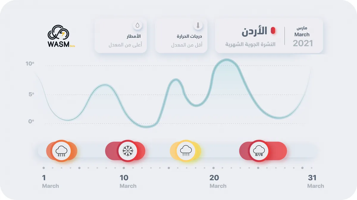 Jordan | Monthly Report for March.. More Weather Depressions and Polar Waves