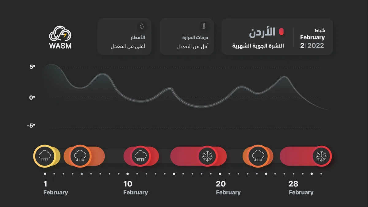 Jordan| Weather Bulletin for February 2022 - Successive Depressions and Storms with More Rain and Snow