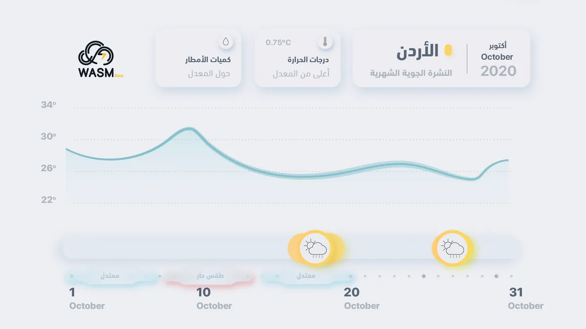 October 2020 Monthly Report: Mild Autumn Conditions with Light Rain Expected Mid to Late Month