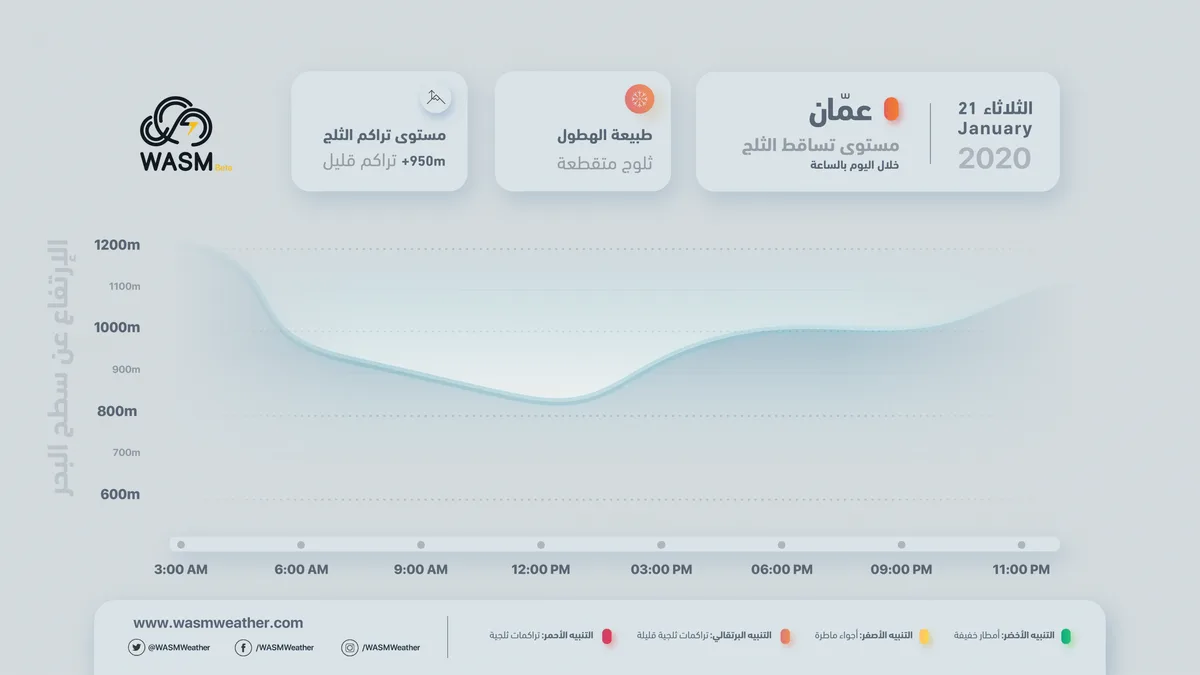 العاصمة عمّان.. زخات من الثلج على المناطق التي تزيد عن 900 متر وتراكمات قليلة