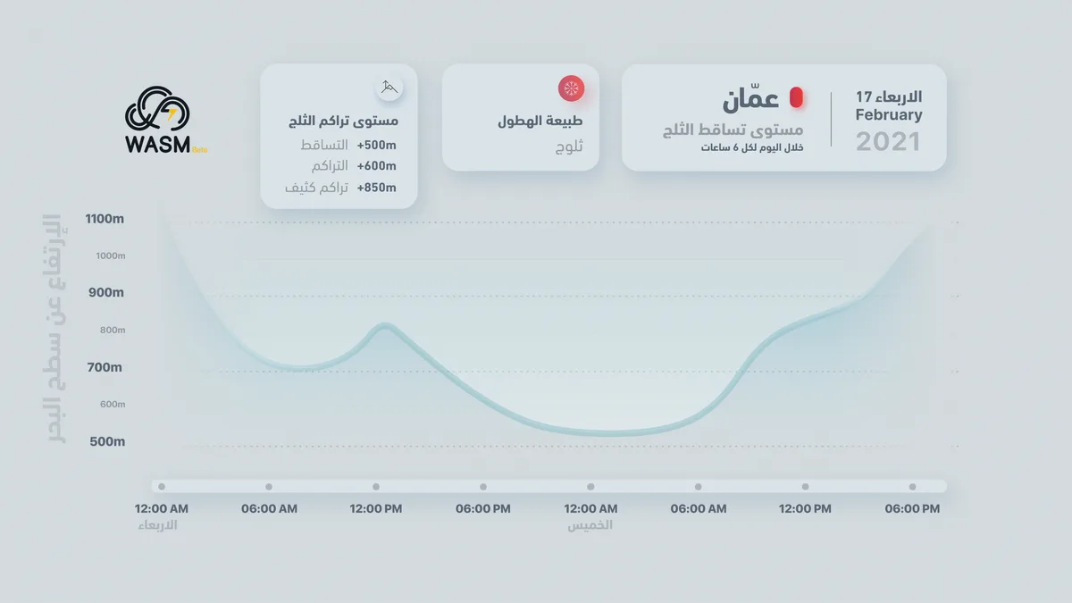 Jordan.. Details of the Expected Snowstorm on Wednesday and Thursday