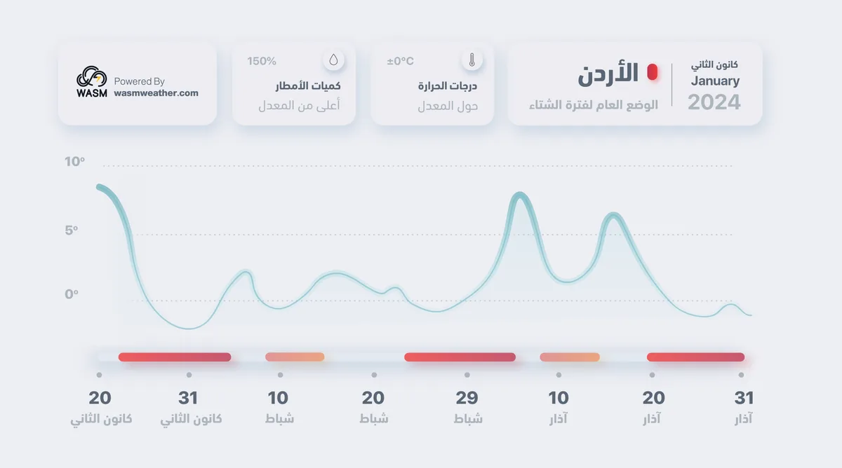 Jordan | Seasonal Bulletin for the Second Half of Winter.. Colder and Wetter with Possible Snow Chances