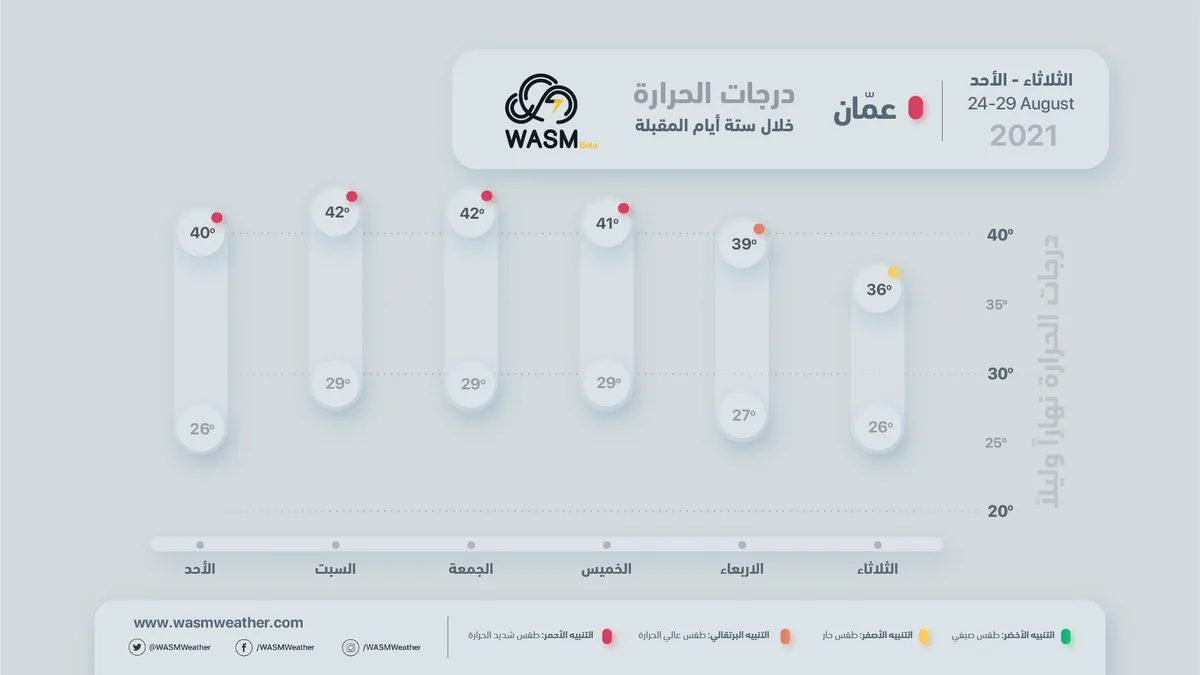 Jordan | Once again... the capital Amman is set for temperatures exceeding 40 degrees Celsius