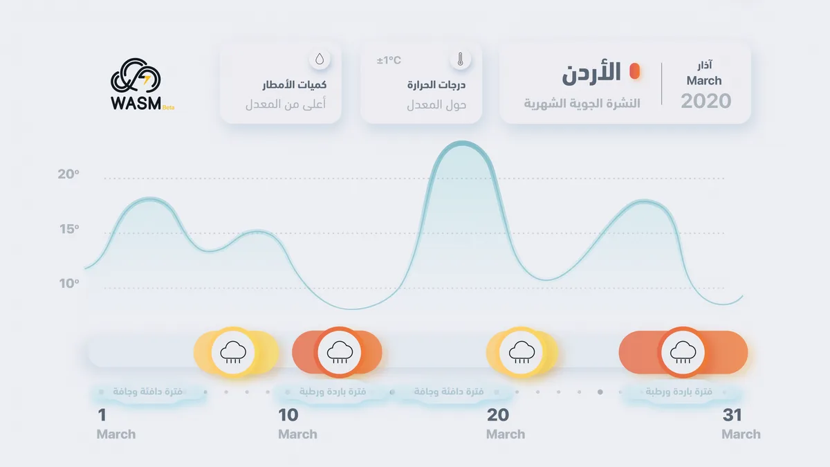 الأردن..النشرة الجوية لشهر مارس 2020 .. تتابع المنخفضات الجوية وفترات دافئة متوقعة