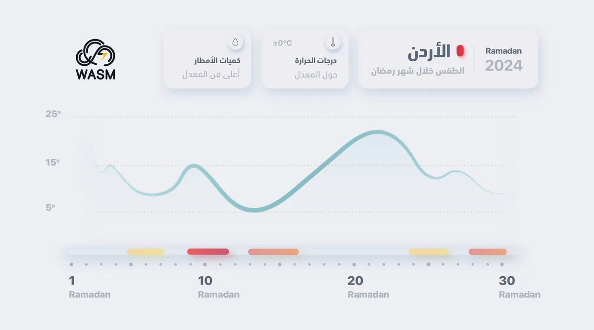 Ramadan Monthly Bulletin | Highly Unstable During the First Half and Warm with Greater Stability in the Second Half