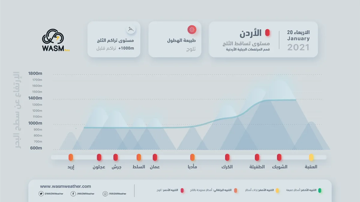 Jordan: Heavy rain and snow on high mountains exceeding 1,000 meters tomorrow, Wednesday