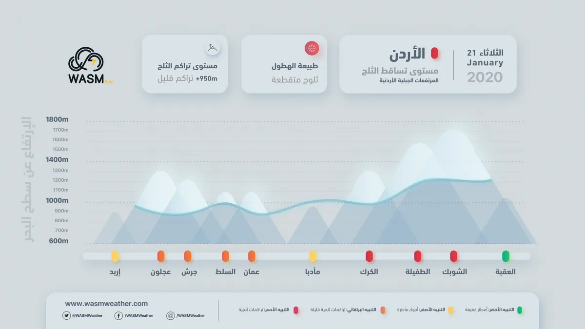 تنبيه الأردن.. زخات من الثلج يوم الثلاثاء على ارتفاع 900 متر وتراكمات قليلة