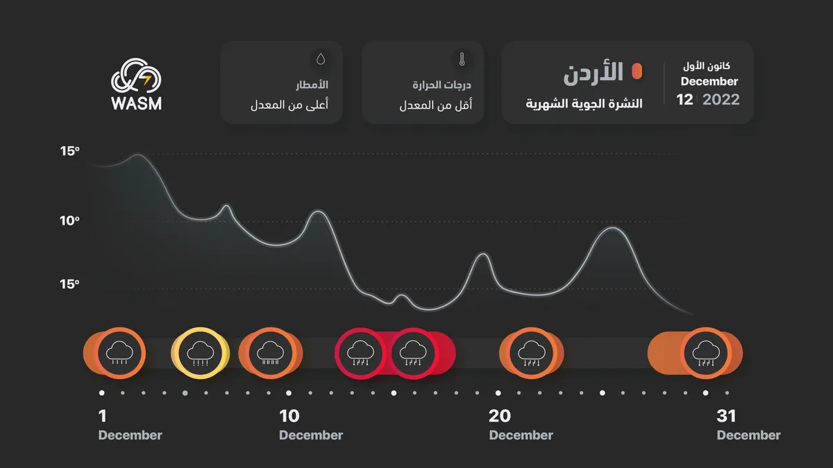 Jordan.. Monthly Bulletin for December.. A Cold Month with Successive Weather Depressions