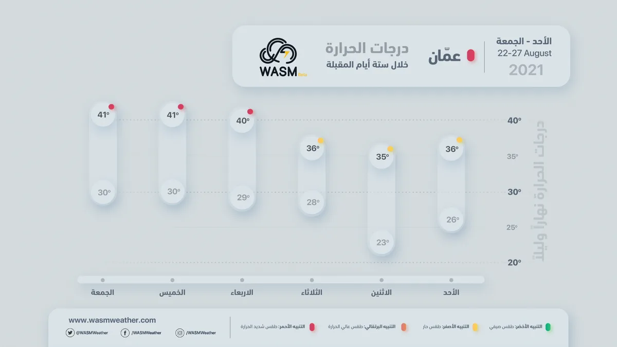 Jordan | Weather Alert.. Heat Wave Continues Tomorrow Sunday with Slight Temperature Decrease