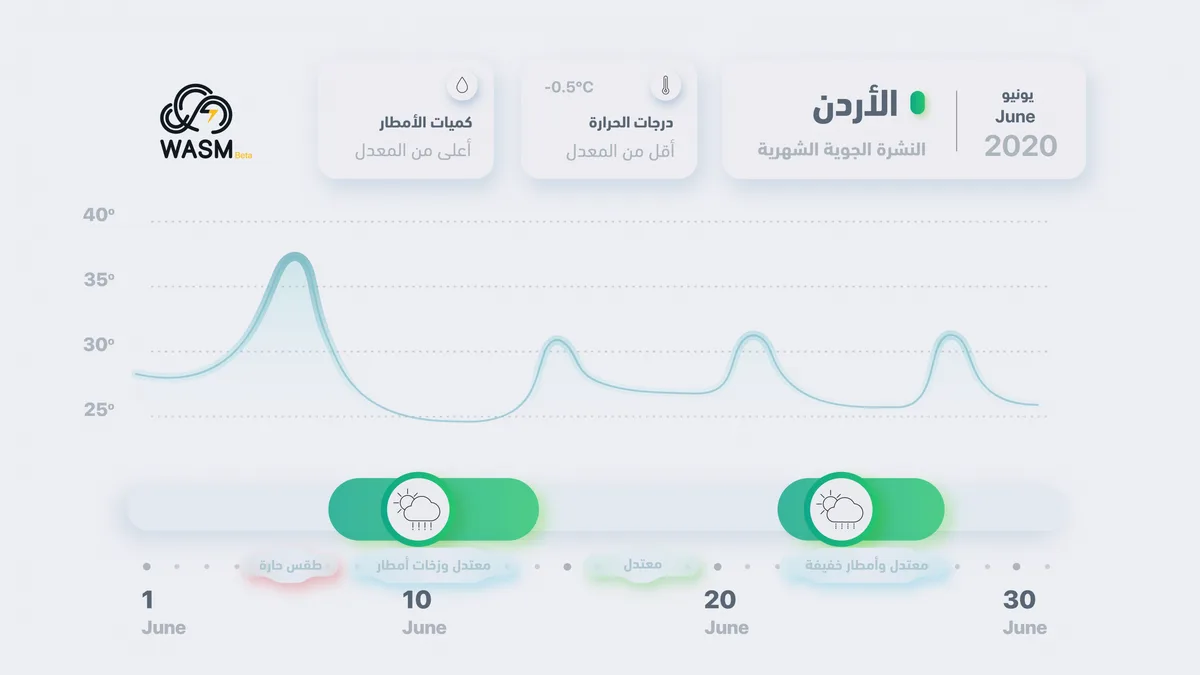 Jordan.. Monthly Bulletin - June.. Moderate Weather, Below-Average Temperatures, and Chance of Rain