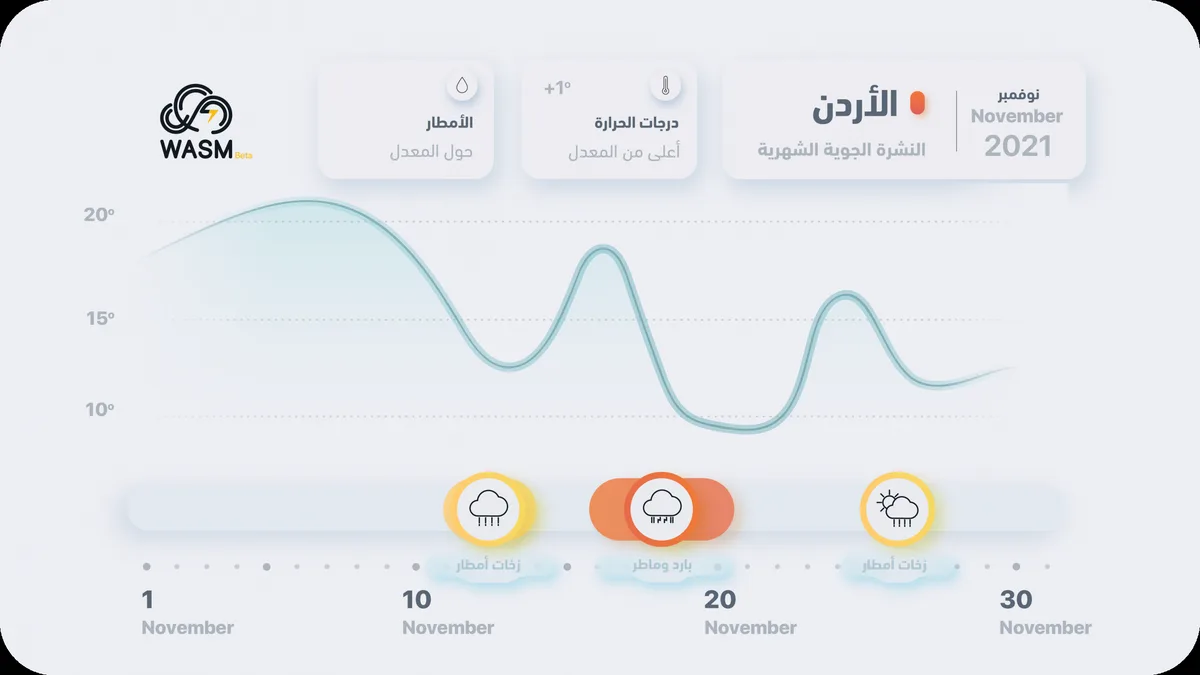 Jordan | Monthly Bulletin for November.. Brief rainy and cold periods around mid-month and rainfall near normal averages