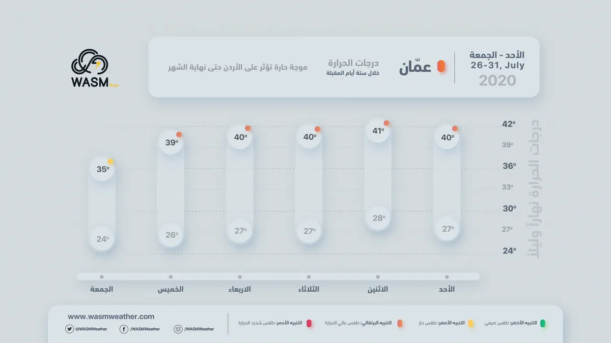 A strong heat wave affects Jordan with temperatures exceeding 40 degrees Celsius in the capital Amman